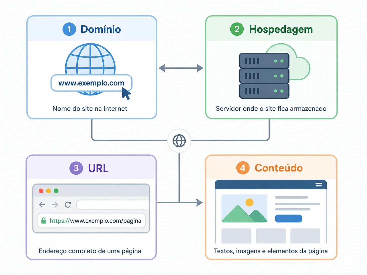 O que é um Website? Definição, tipos e exemplos reais | 4 | Camaraux, consultoria em UX design, projetos centrados no usuário Diagrama dos quatro componentes de um website: domínio, hospedagem, URL e conteúdo