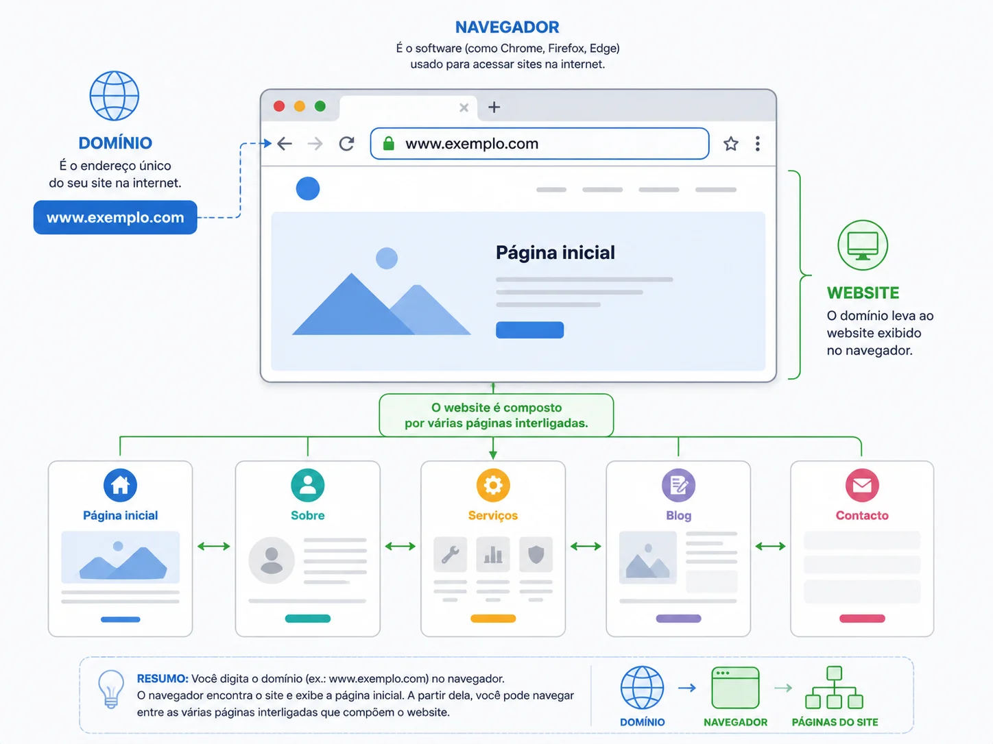 O que é um Website? Definição, tipos e exemplos reais | 1 | Camaraux, consultoria em UX design, projetos centrados no usuário Ilustração mostrando estrutura de um website com domínio, páginas e navegador