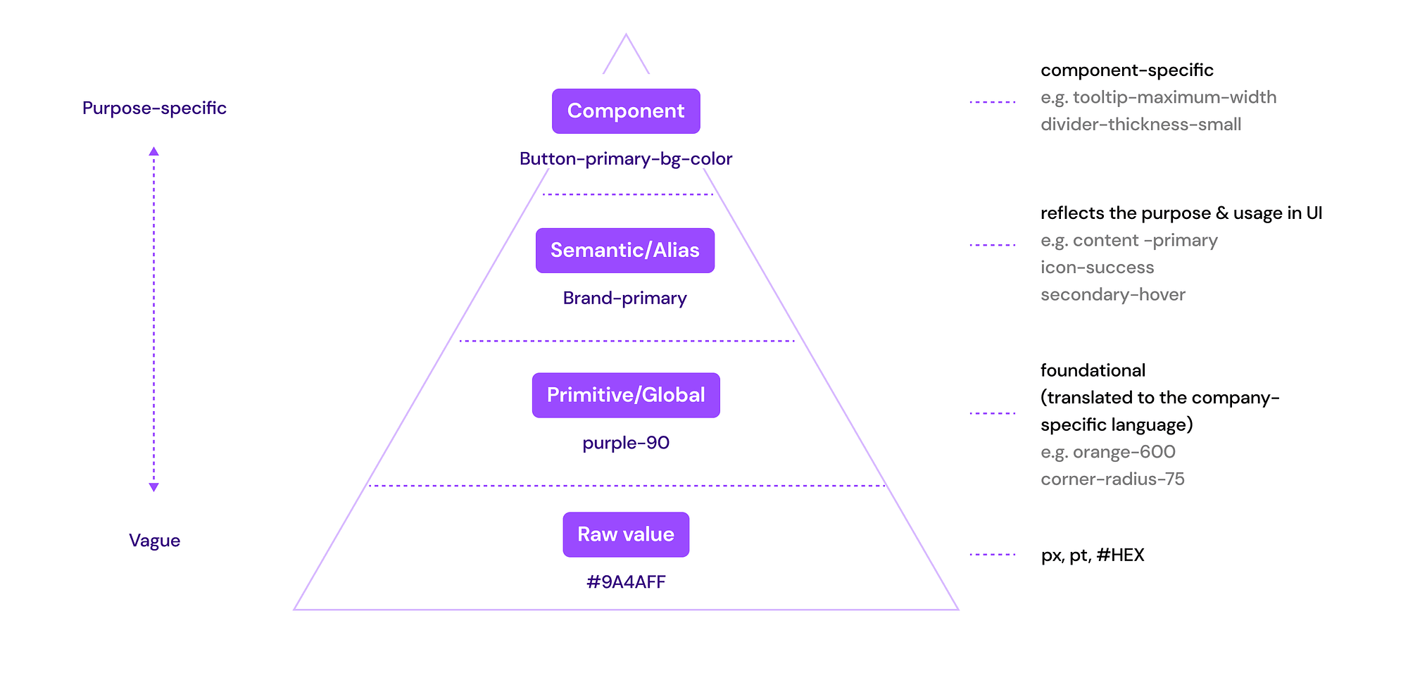 O que são Design Tokens? Da taxonomia à especificação W3C | 2 | Camaraux, consultoria em UX design, projetos centrados no usuário Design Tokens