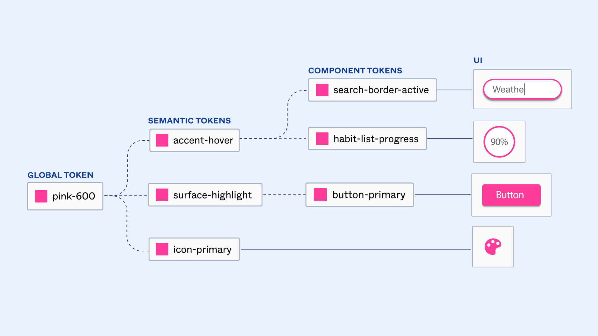 Diagrama de Design Tokens mostrando estrutura de tokens globais, semânticos e de componente.