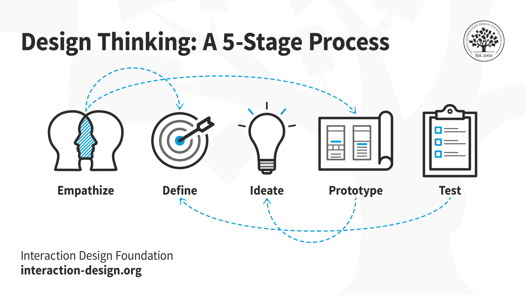 Design Thinking: o que é, etapas e como aplicar em produto | 1 | Camaraux, consultoria em UX design, projetos centrados no usuário Design Thinking: Infográfico das etapas do processo.