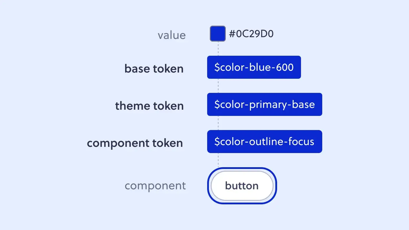 Como Criar uma Paleta de Cores para Design System: Escala 50-900 no Tailwind e CSS | 7 | Camaraux, consultoria em UX design, projetos centrados no usuário Arquitetura de design tokens de cor do valor HEX ao base token theme token component token e componente final - Como Criar uma Paleta de Cores para Design System: Escala 50-900 no Tailwind e CSS | 6 | Camaraux, consultoria em UX design, projetos centrados no usuário