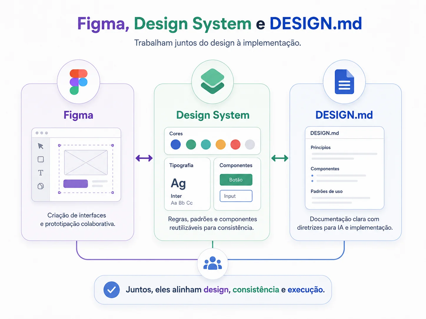 Fluxo de trabalho entre Figma, Design System e DESIGN.md para implementação de design.