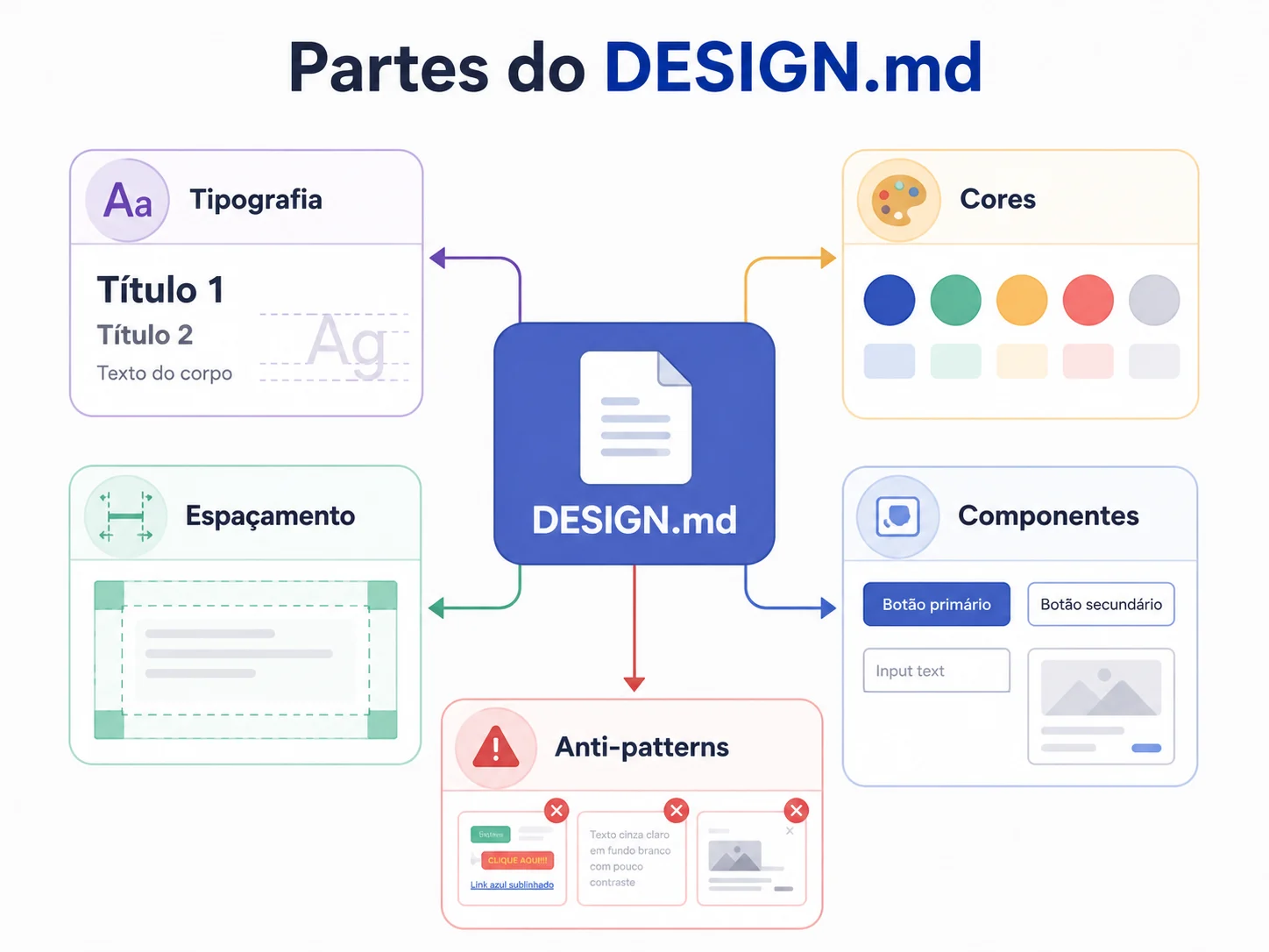 Diagrama expondo as partes do arquivo DESIGN.md incluindo tipografia, cores e componentes.