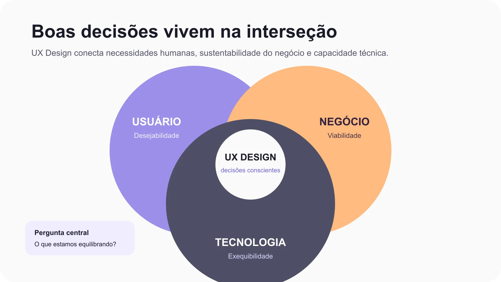 O que é UX Design: guia completo | 1 | Camaraux, consultoria em UX design, projetos centrados no usuário Diagrama de interseção entre usuário, negócio e tecnologia no UX Design