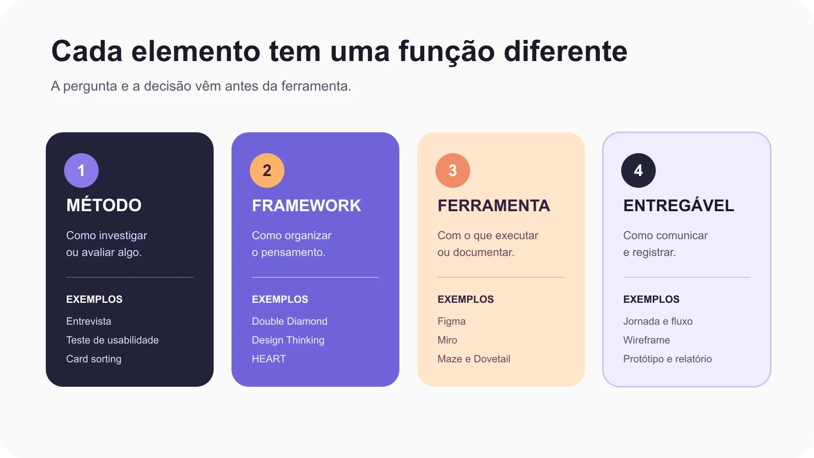 O que é UX Design: guia completo | 4 | Camaraux, consultoria em UX design, projetos centrados no usuário Comparação entre método, framework, ferramenta e entregável em UX Design