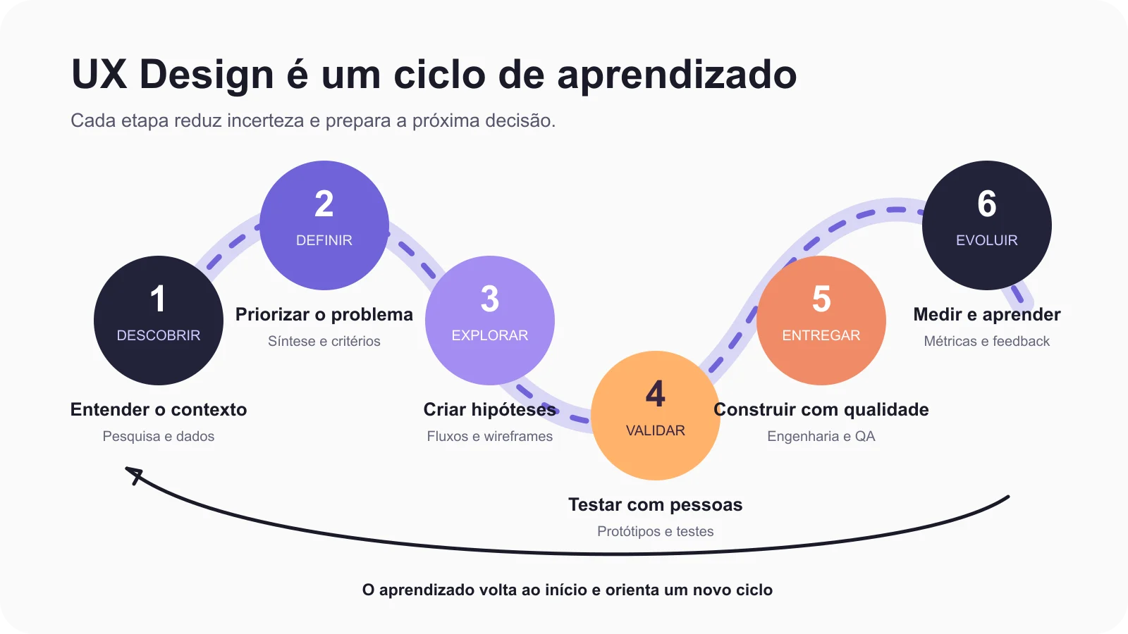 O que é UX Design: guia completo | 2 | Camaraux, consultoria em UX design, projetos centrados no usuário Ciclo de UX Design com as etapas descobrir, definir, explorar, validar, entregar e evoluir