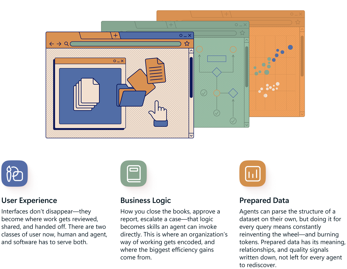 Services-as-Software: do copiloto ao autopiloto na era dos agentes de IA | 2 | Camaraux, consultoria em UX design, projetos centrados no usuário Diagrama da Microsoft sobre três camadas de software preparado para agentes: experiência do usuário, lógica de negócio e dados preparados