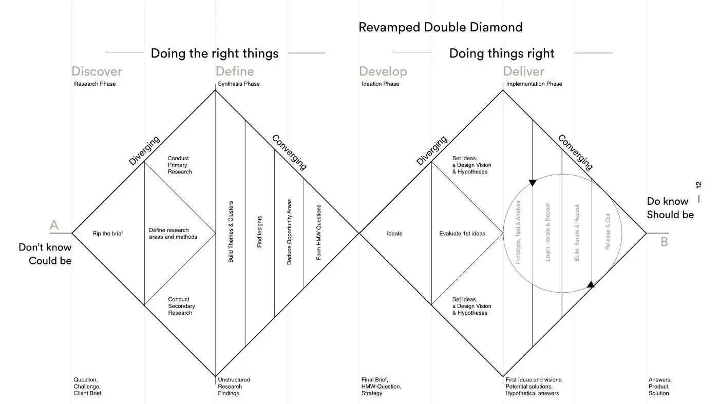 O que é UX Design: guia completo | 3 | Camaraux, consultoria em UX design, projetos centrados no usuário Diagrama Double Diamond com fases de discovery, define, develop e deliver e atividades em cada etapa