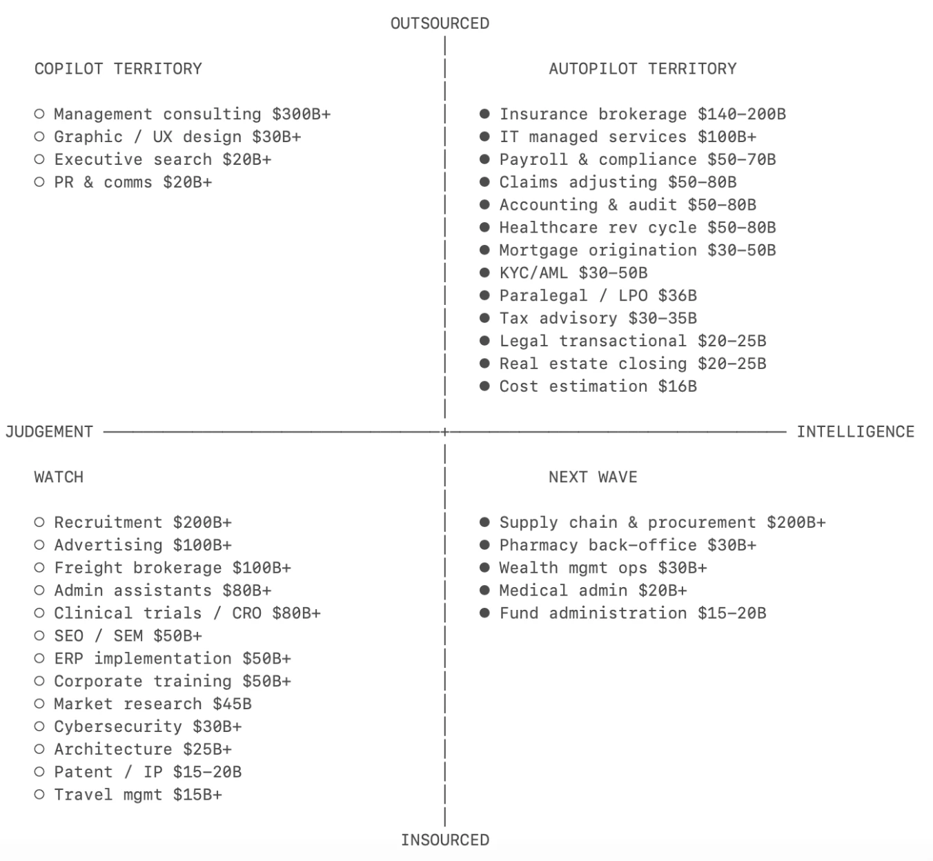 Services-as-Software: do copiloto ao autopiloto na era dos agentes de IA | 1 | Camaraux, consultoria em UX design, projetos centrados no usuário Mapa da Sequoia que distribui diferentes serviços entre territórios de copiloto, autopiloto e próxima onda conforme necessidade de julgamento, inteligência e terceirização