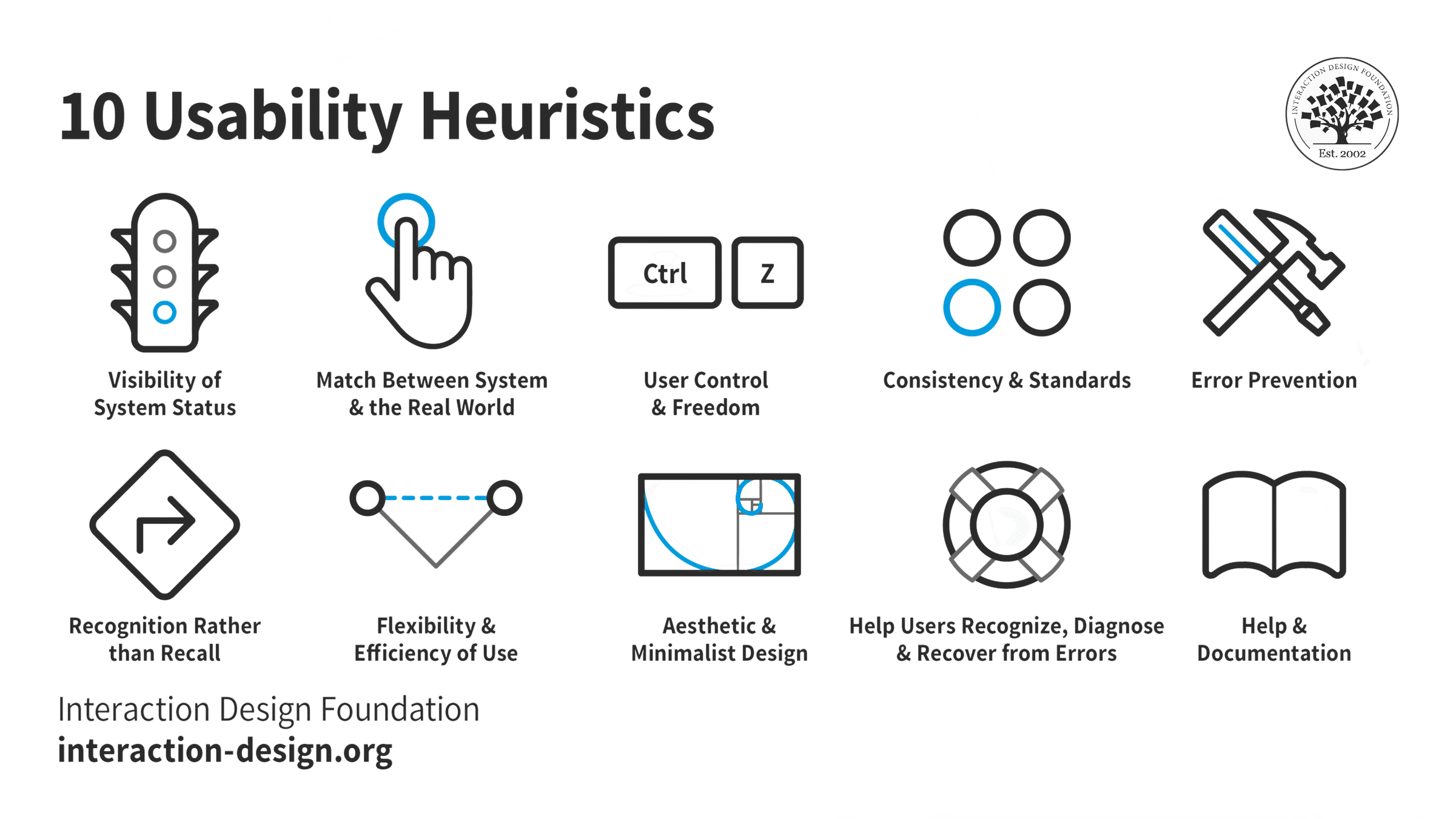 Avaliação heurística ou teste de usabilidade: como escolher | 1 | Camaraux, consultoria em UX design, projetos centrados no usuário Infográfico da Interaction Design Foundation com exemplos de heurísticas de usabilidade