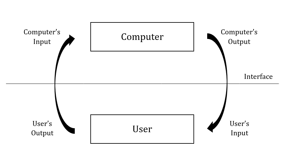 Modelos mentais em UX: como usuários esperam que interfaces funcionem | 1 | Camaraux, consultoria em UX design, projetos centrados no usuário Diagrama do modelo básico de interação entre pessoa e computador