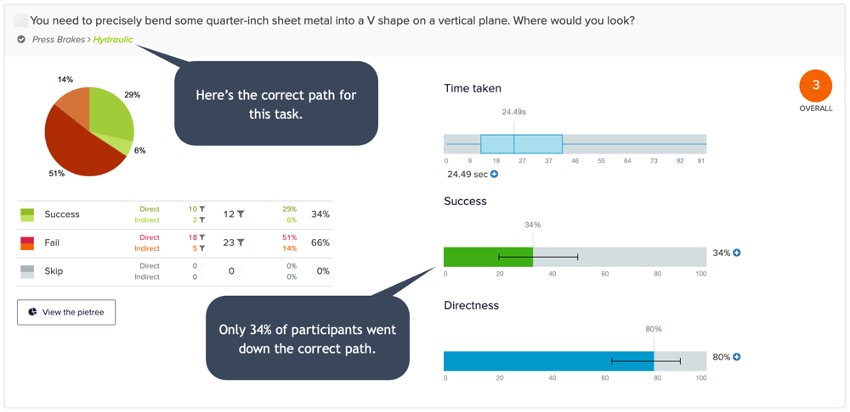Métricas de UX sem vaidade: como escolher indicadores úteis | 2 | Camaraux, consultoria em UX design, projetos centrados no usuário Tela de análise do teste de árvore da Baileigh mostrando 34% de sucesso em uma tarefa de navegação