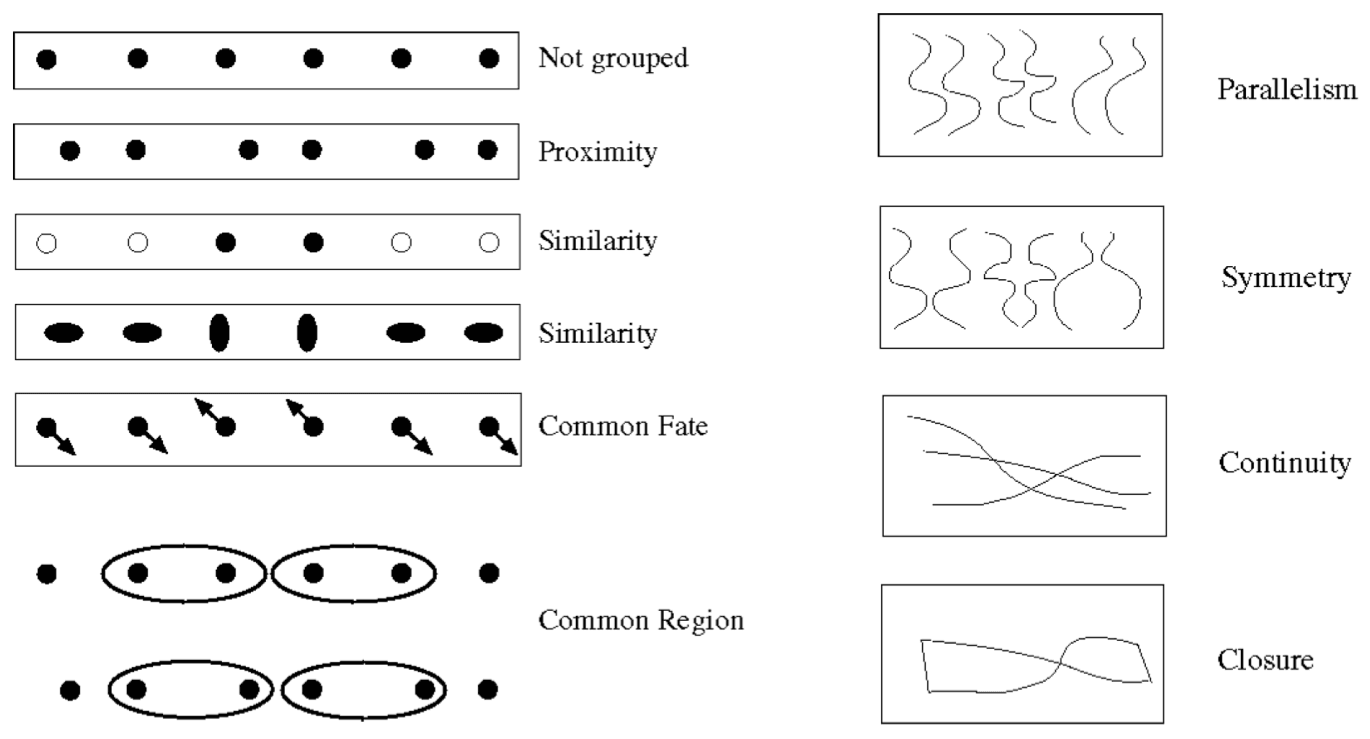 Princípios da Gestalt aplicados ao UX e UI Design | 1 | Camaraux, consultoria em UX design, projetos centrados no usuário Diagrama dos princípios Gestalt de proximidade, similaridade, continuidade e fechamento