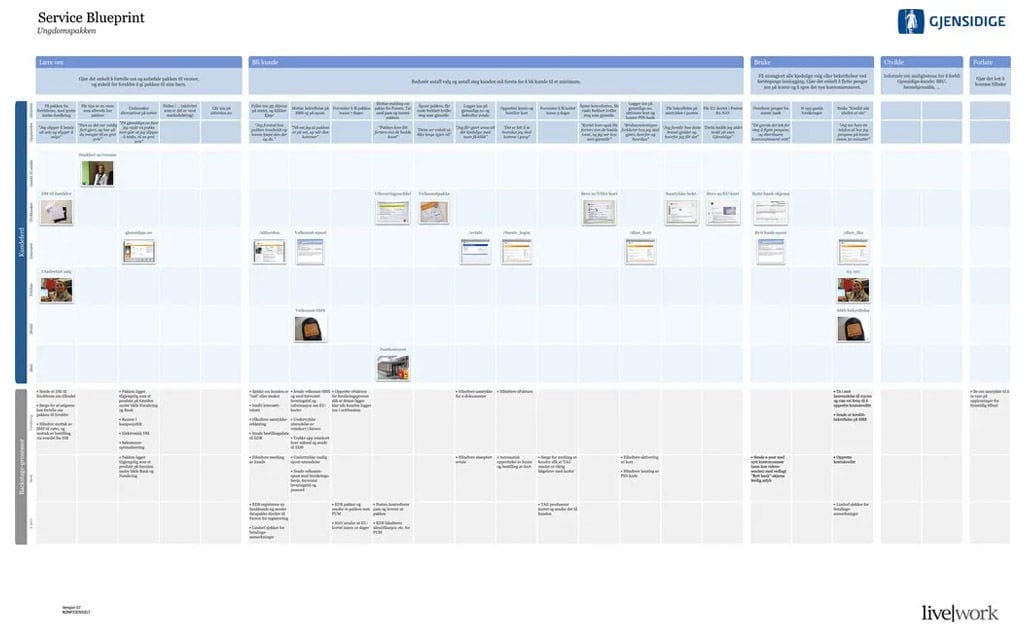 UX vs CX vs Service Design: diferenças e quando usar cada abordagem | 1 | Camaraux, consultoria em UX design, projetos centrados no usuário Exemplo de service blueprint com ações do cliente, frontstage, backstage e processos de apoio