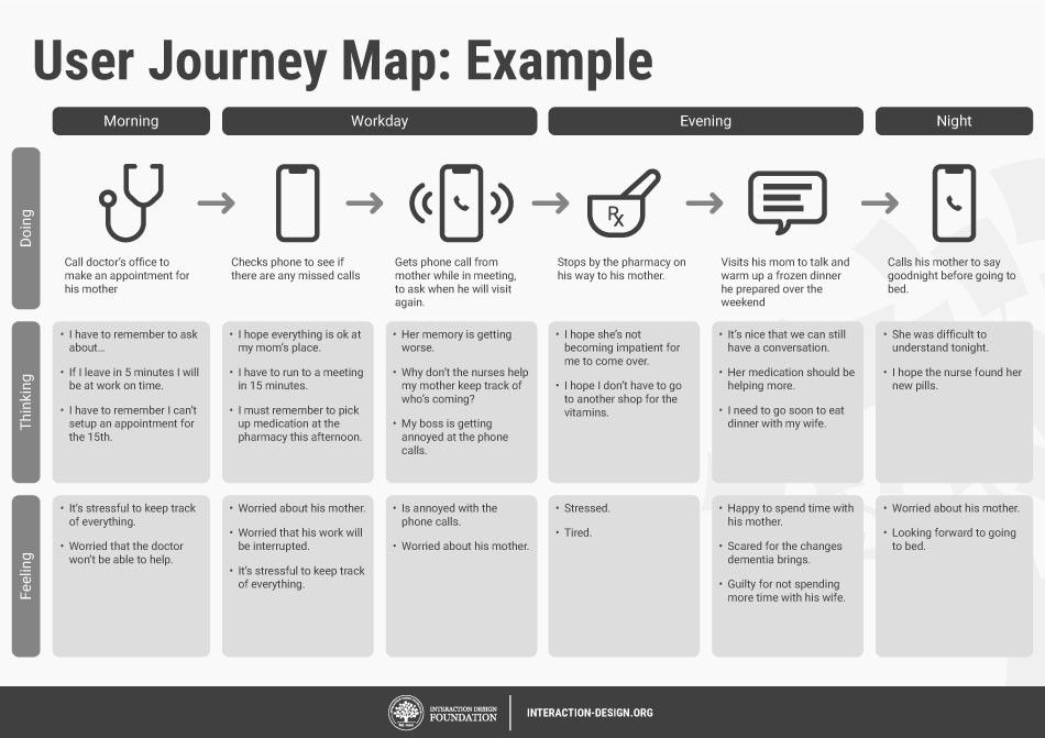 Como transformar achados de UX Research em recomendações acionáveis | 2 | Camaraux, consultoria em UX design, projetos centrados no usuário Mapa de jornada do usuário que relaciona etapas, pensamentos e sentimentos ao longo de um dia.