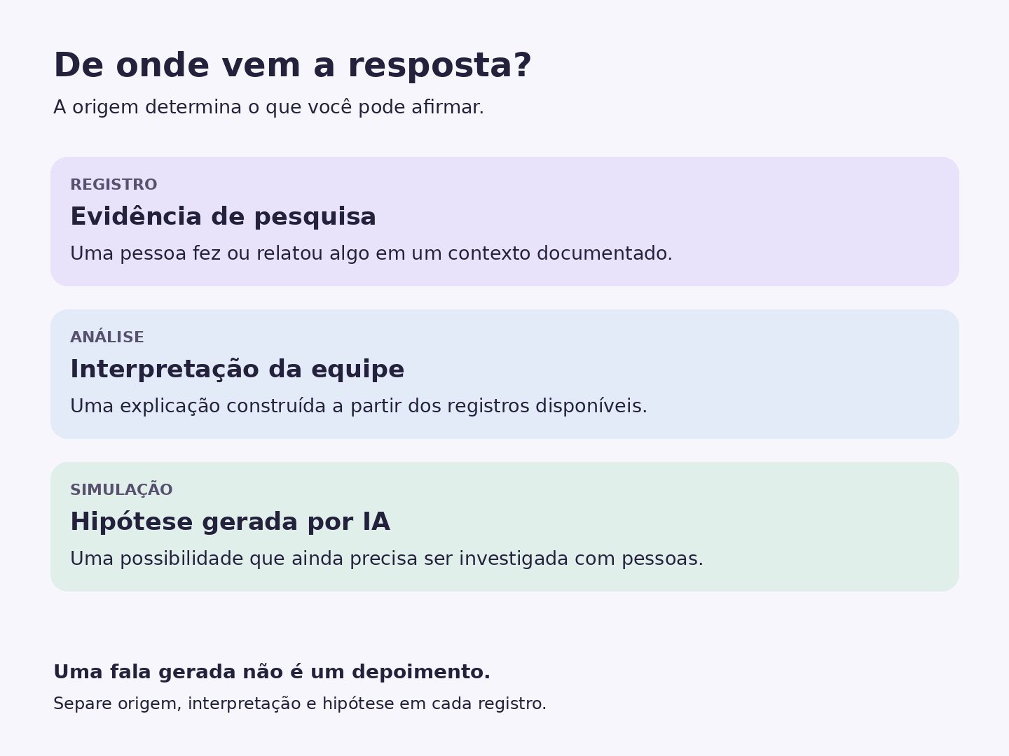 Personas sintéticas: quando ajudam e por que não substituem pesquisa com usuários | 1 | Camaraux, consultoria em UX design, projetos centrados no usuário Evidência é um registro de pesquisa; interpretação é uma análise; hipótese sintética é uma possibilidade a investigar.