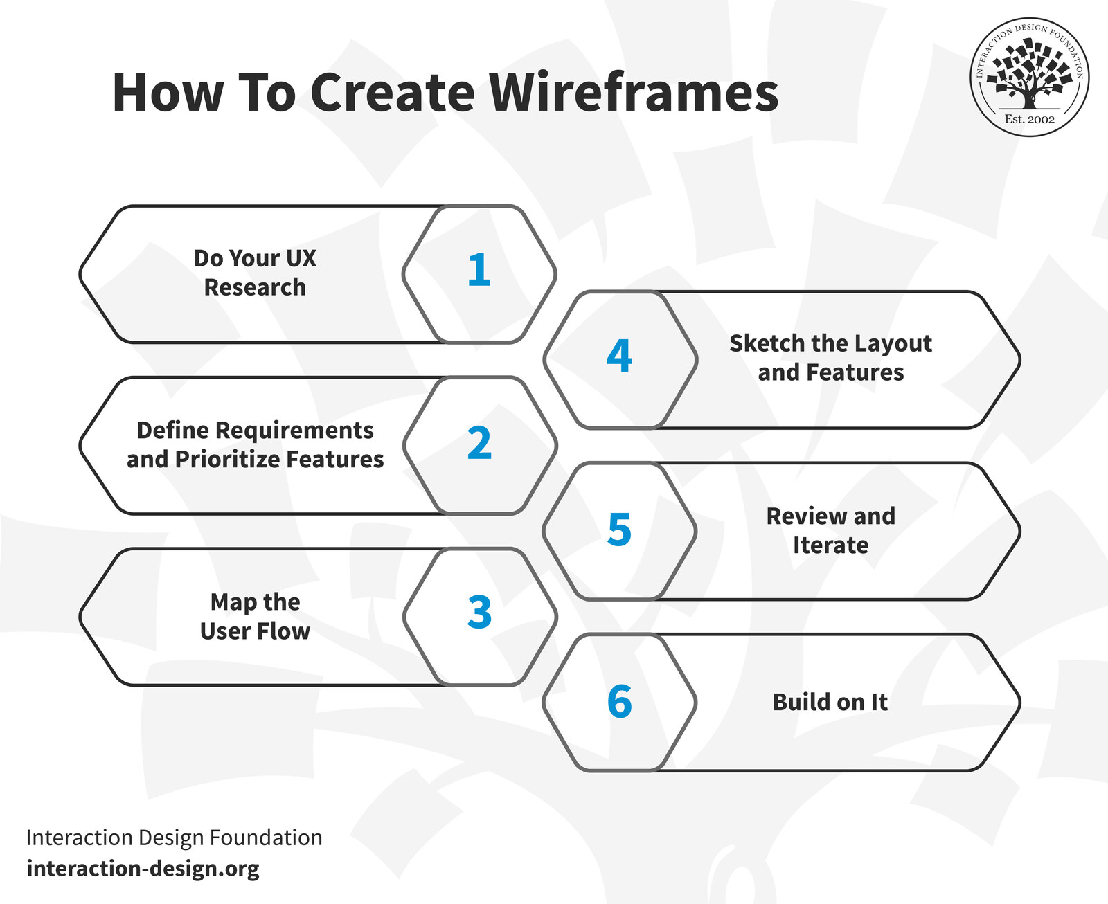 Wireframe com IA ou manual: quando cada abordagem ajuda no projeto | 3 | Camaraux, consultoria em UX design, projetos centrados no usuário Seis etapas para criar wireframes, da pesquisa de UX à revisão e iteração