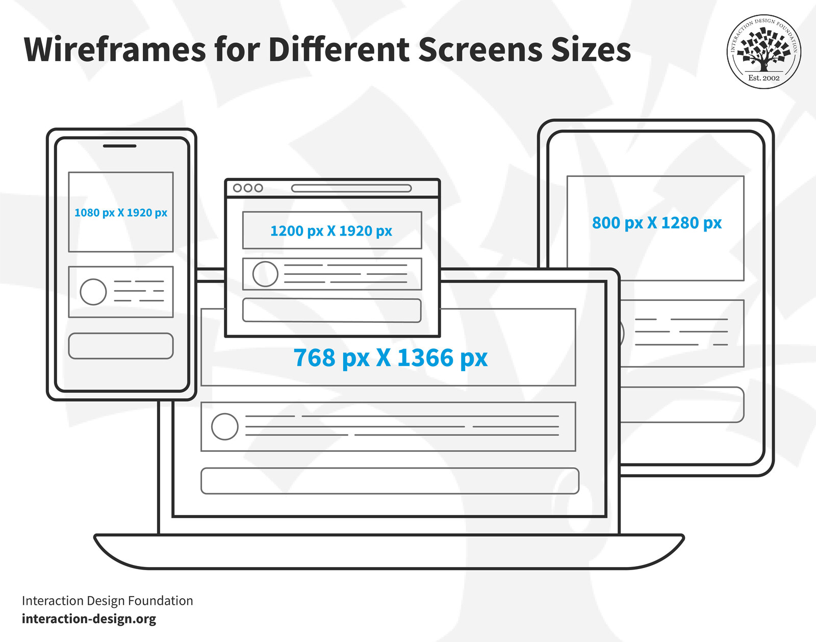 Wireframe com IA ou manual: quando cada abordagem ajuda no projeto | 2 | Camaraux, consultoria em UX design, projetos centrados no usuário Wireframes de um mesmo produto adaptados para celular, tablet e desktop